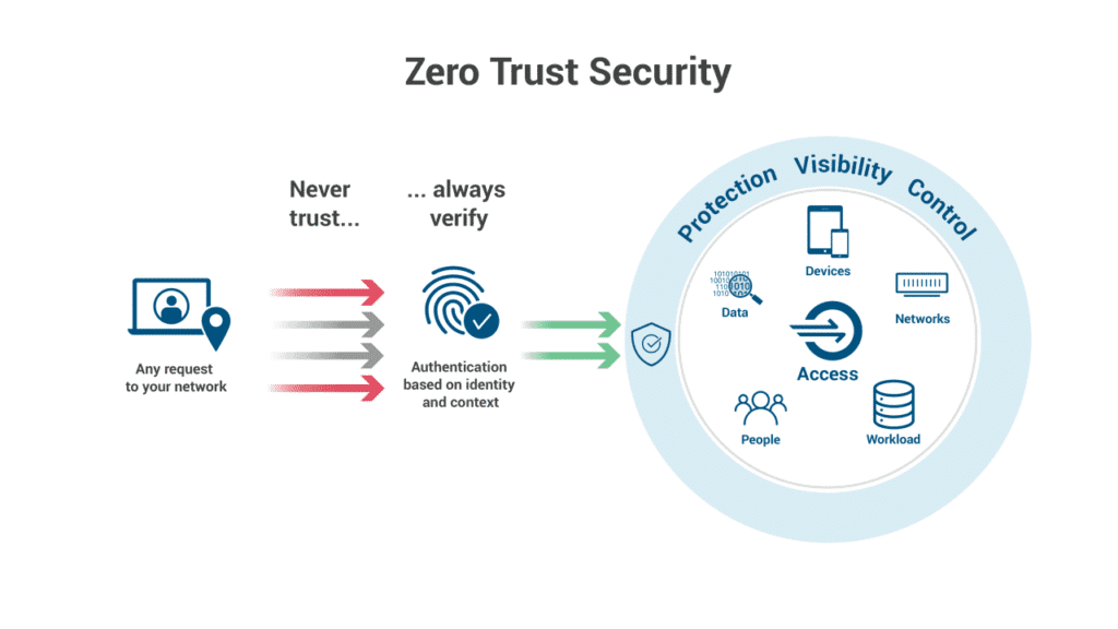 What Is Zero Trust Security?