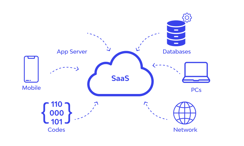 What is SaaS?