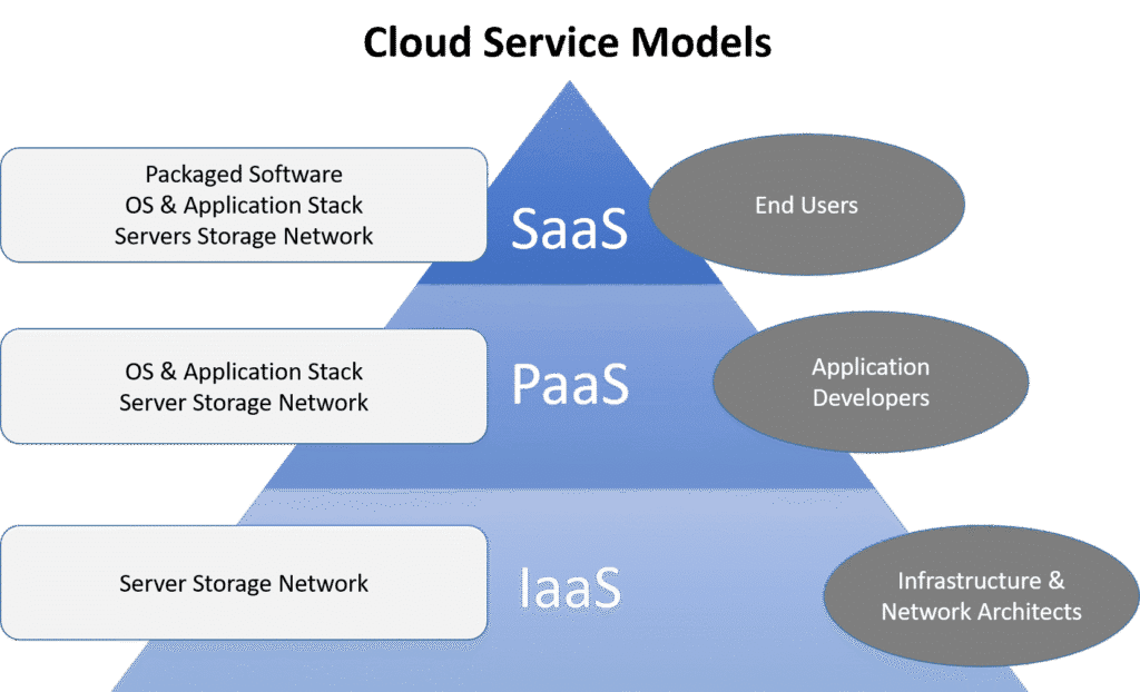 Key Features of Cloud Computing Models