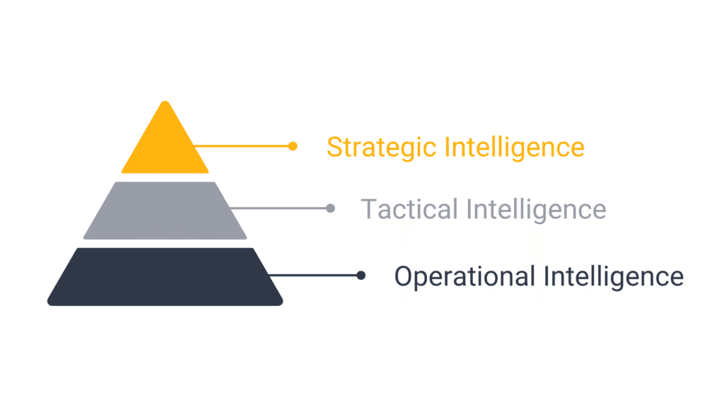 Strategic Intelligence