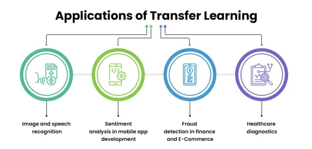 Transfer Learning Applications
