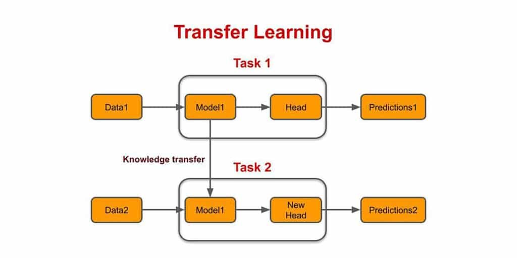Transfer Learning: Definitions, Pros & Cons, Use Cases, Popular Examples