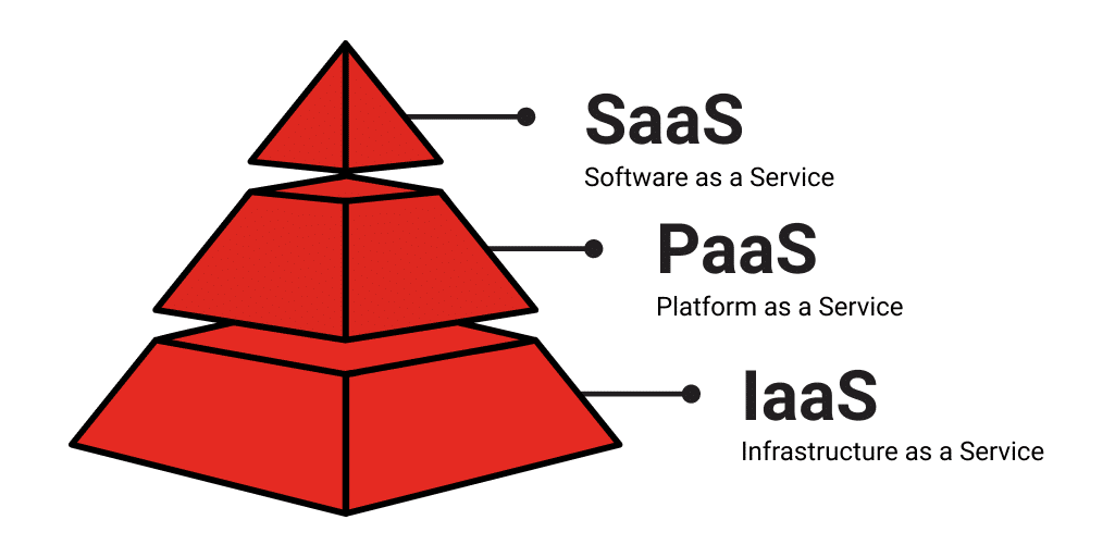 IaaS, PaaS & SaaS