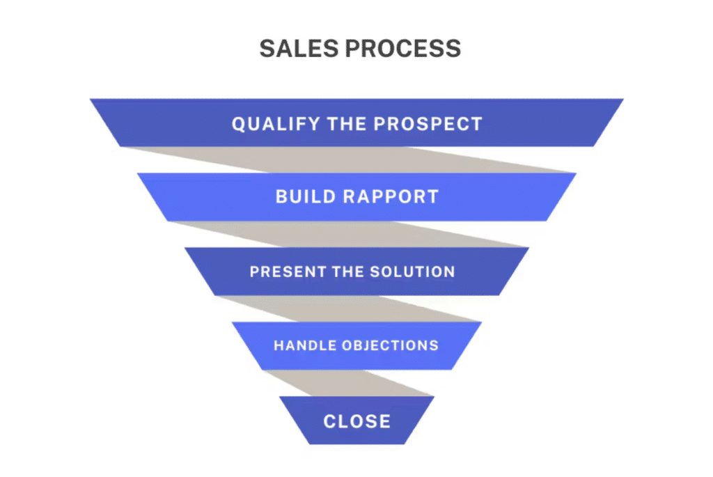 Step-by-Step SaaS Sales Process with Example
