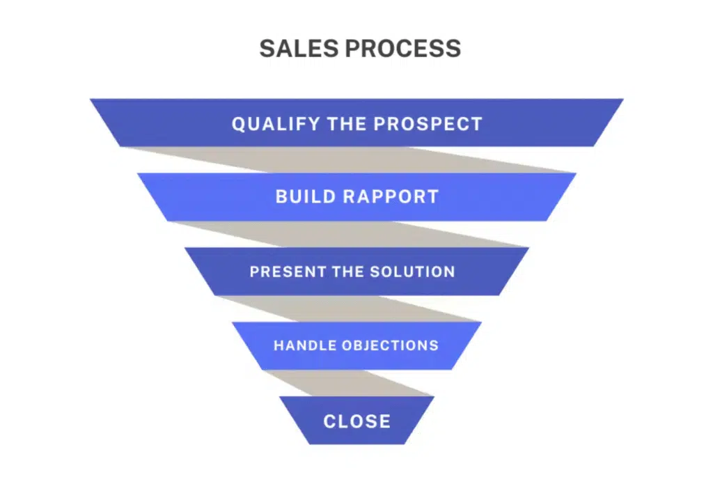 Step-by-Step SaaS Sales Process with Example