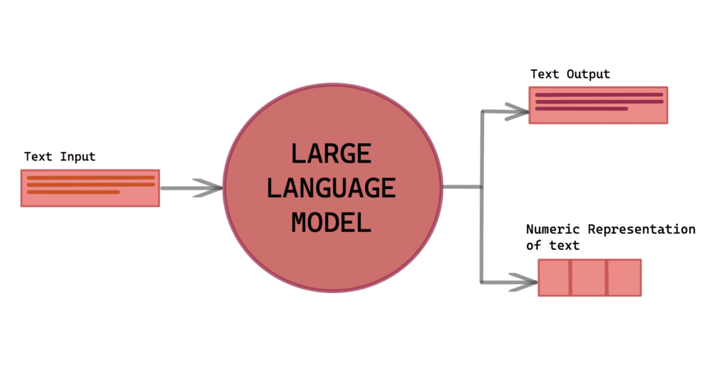 What are Large Language Models?