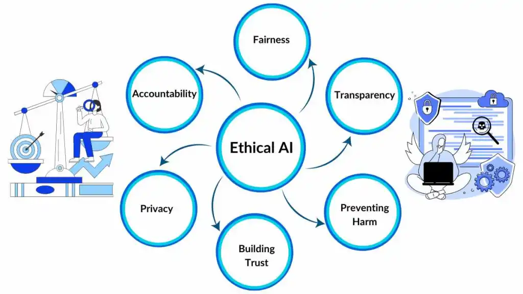 Why do you need to understand these models & ethical concerns in AI models?