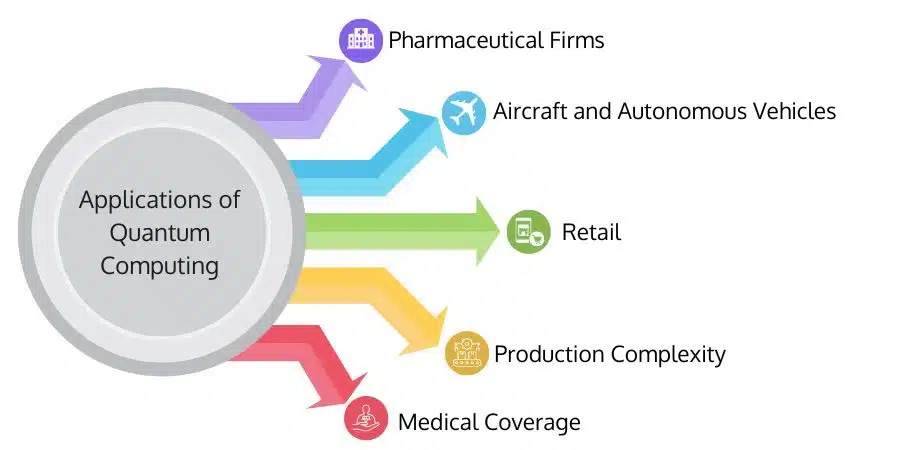 Real World Applications of Quantum Computing