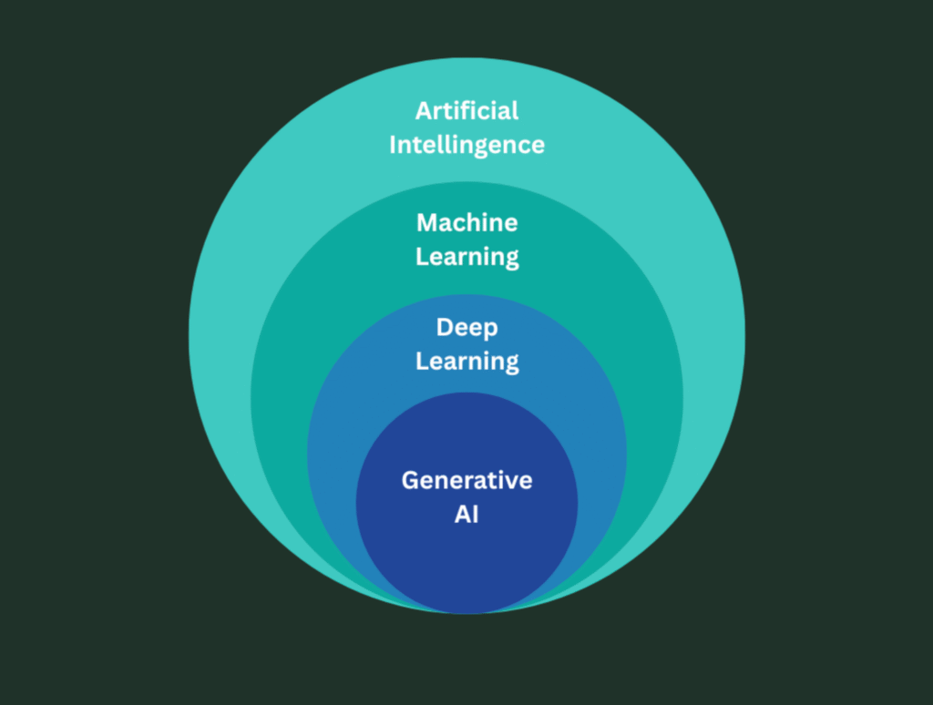 What Is The Main Goal Of Generative AI? A Complete Guide