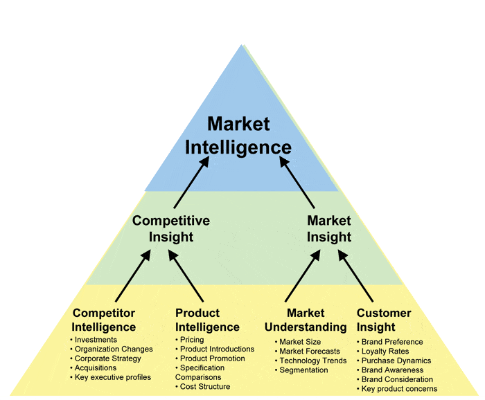 Defining Market Intelligence