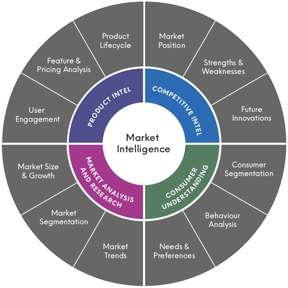 How To Collect Market Intelligence? 