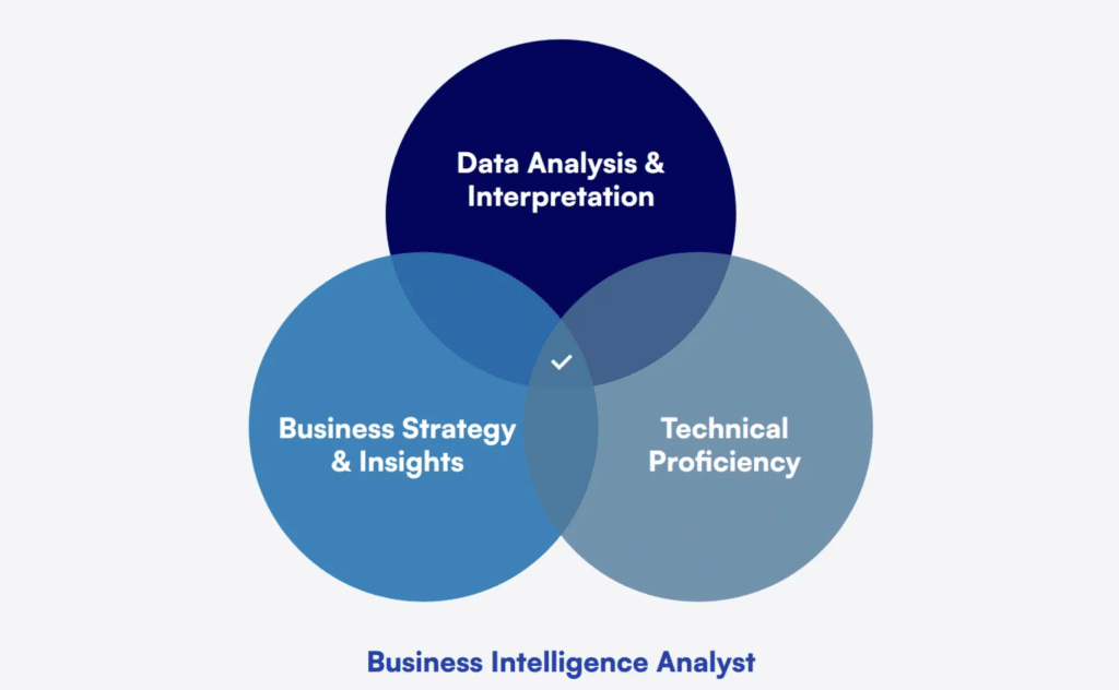 Step-By-Step Guide to Becoming a Business Intelligence Analyst