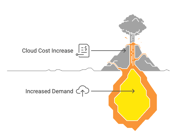 Why do Cloud Costs Increase?