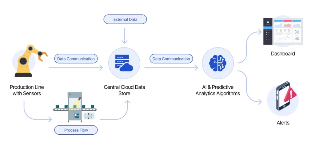Applications of Predictive Maintenance Software
