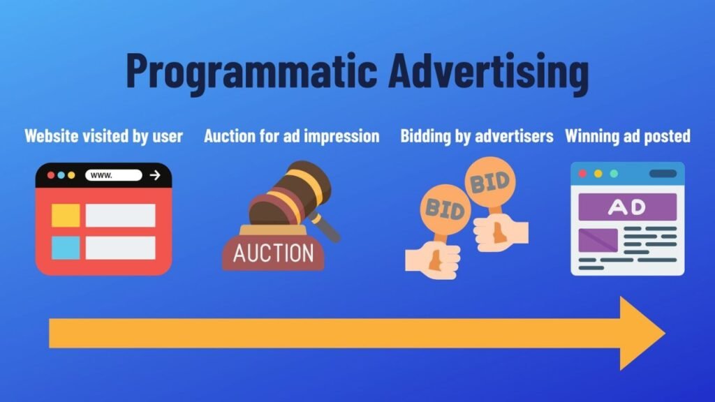 Cases of Programmatic Advertising