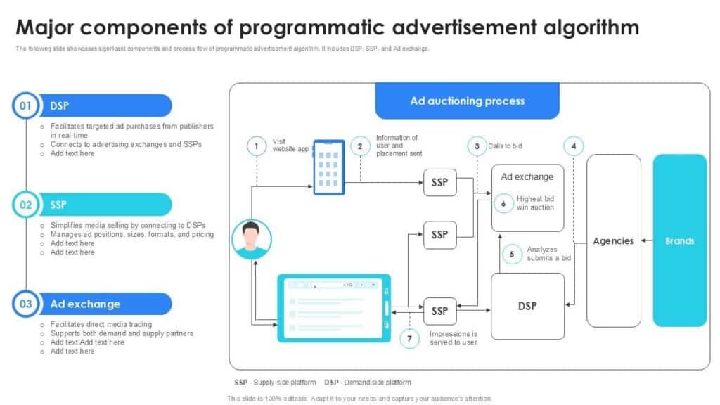 Main Components of Programmatic Advertising