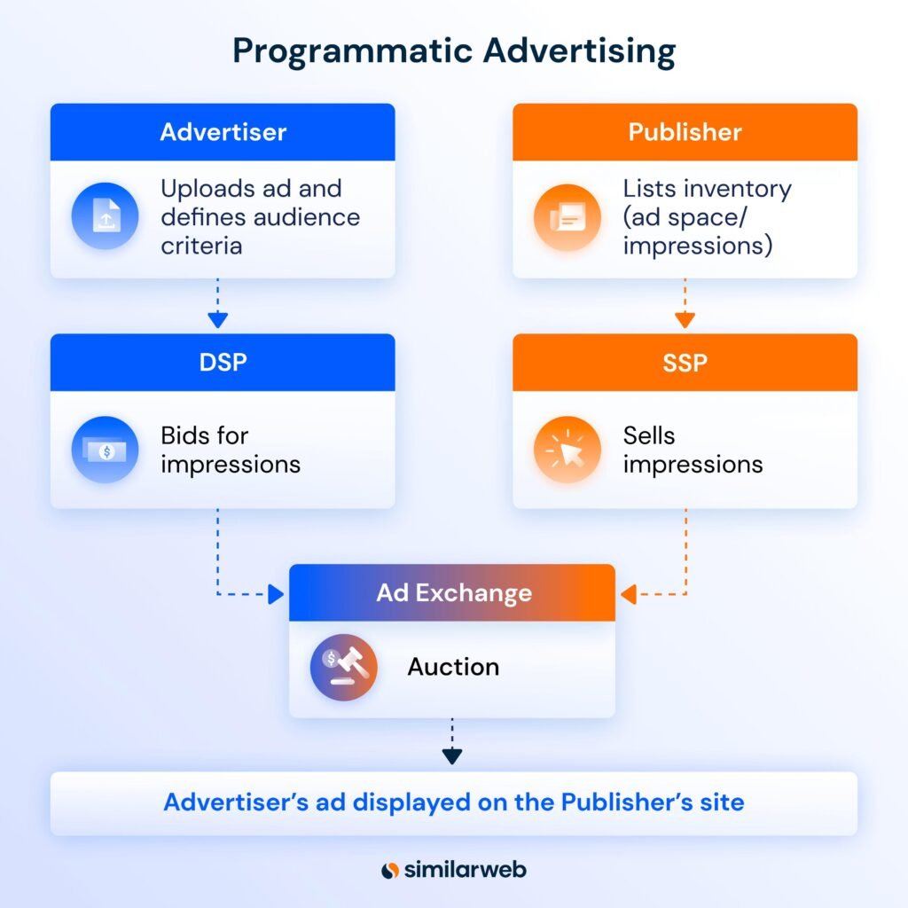 User → SSP → Ad Exchange → DMP (data check) → DSP (bidding) → RTB → Ad Placed & displayed